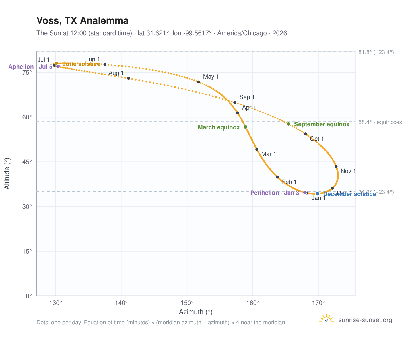 Voss, TX analemma chart: the Sun at 12:00 (standard time) through the year