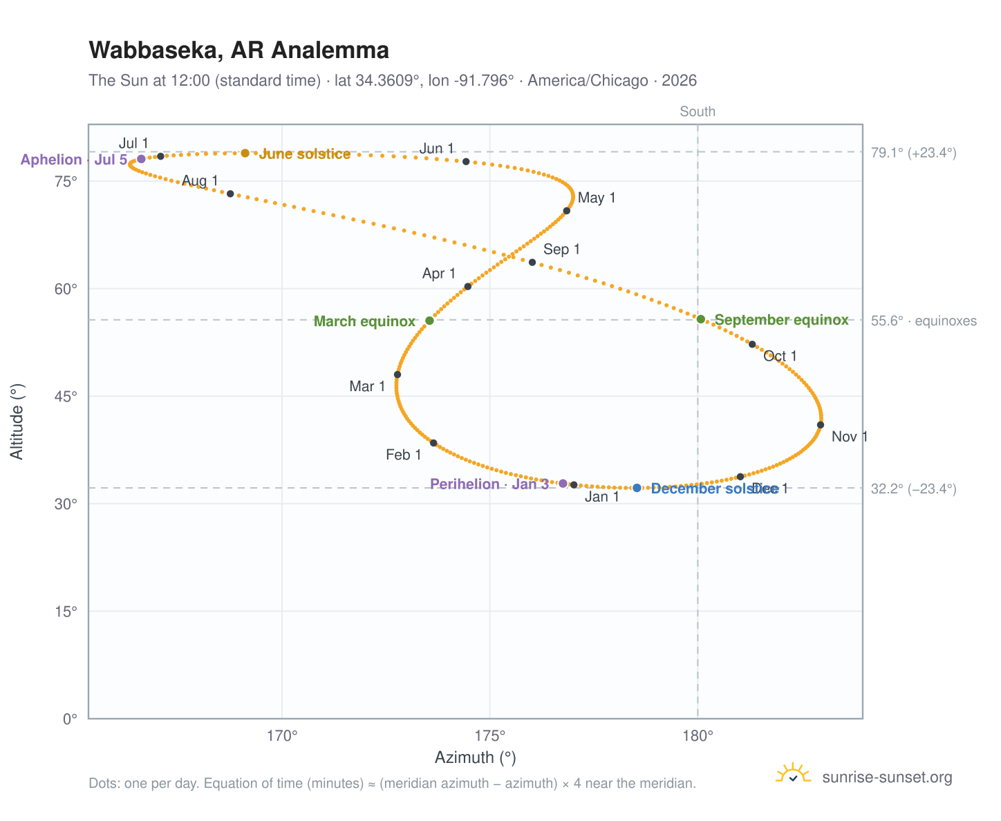 Wabbaseka, AR analemma chart: the Sun at 12:00 (standard time) through the year