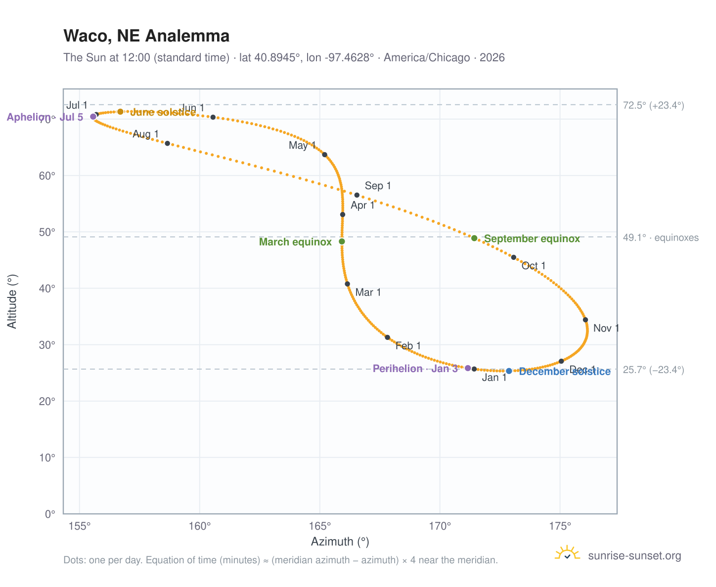 Waco, NE analemma chart: the Sun at 12:00 (standard time) through the year