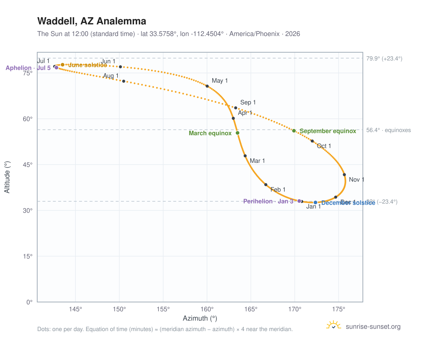 Waddell, AZ analemma chart: the Sun at 12:00 (standard time) through the year
