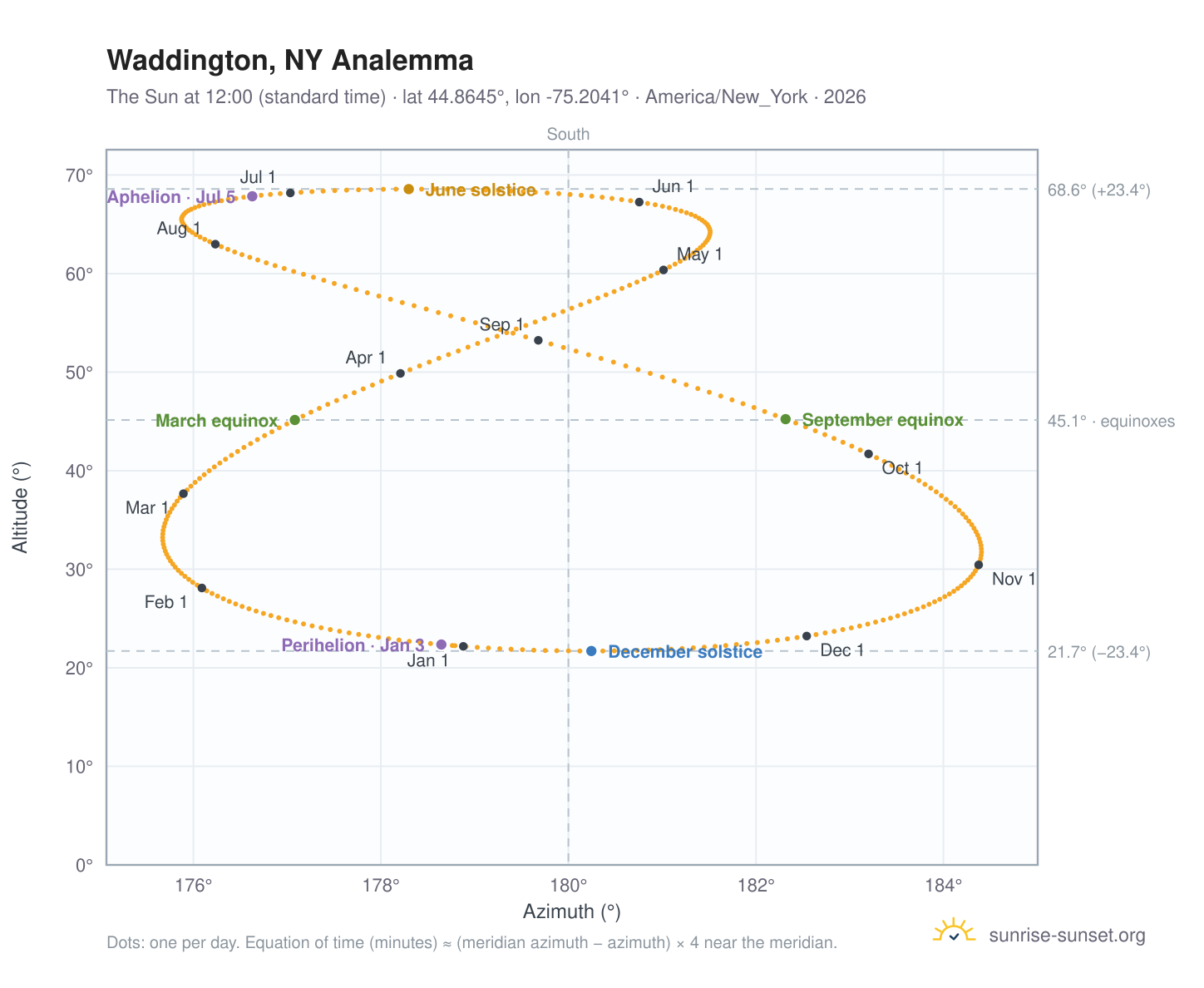 Waddington, NY analemma chart: the Sun at 12:00 (standard time) through the year