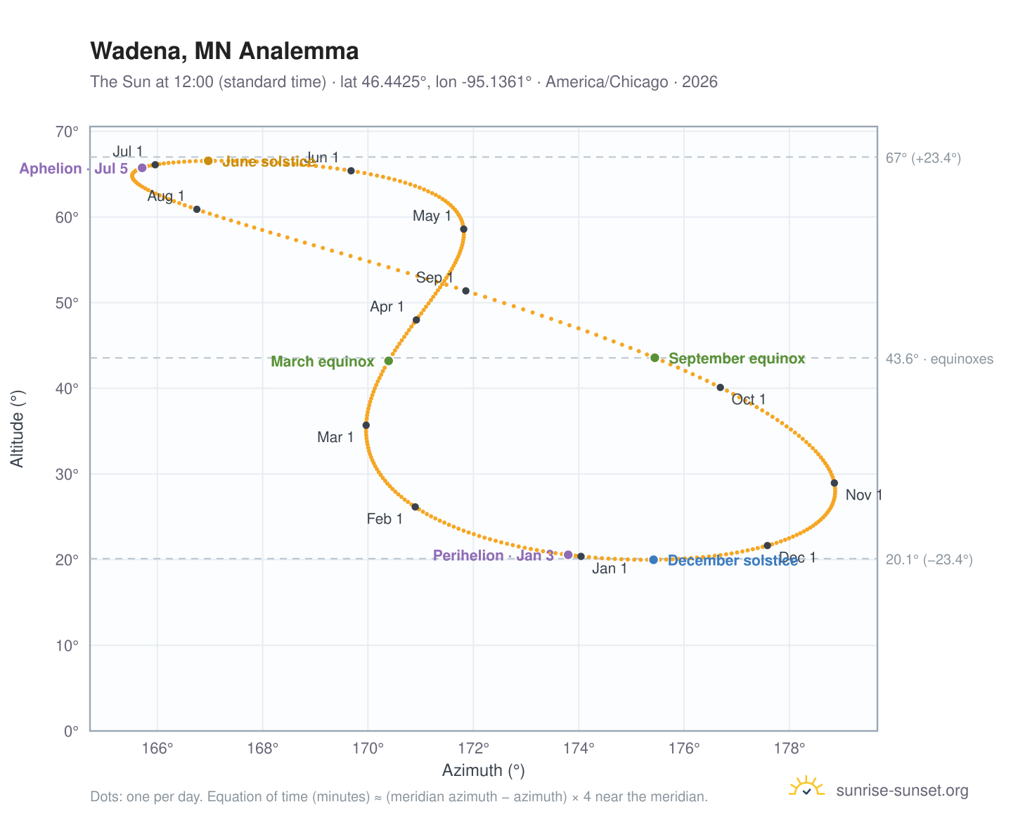 Wadena, MN analemma chart: the Sun at 12:00 (standard time) through the year