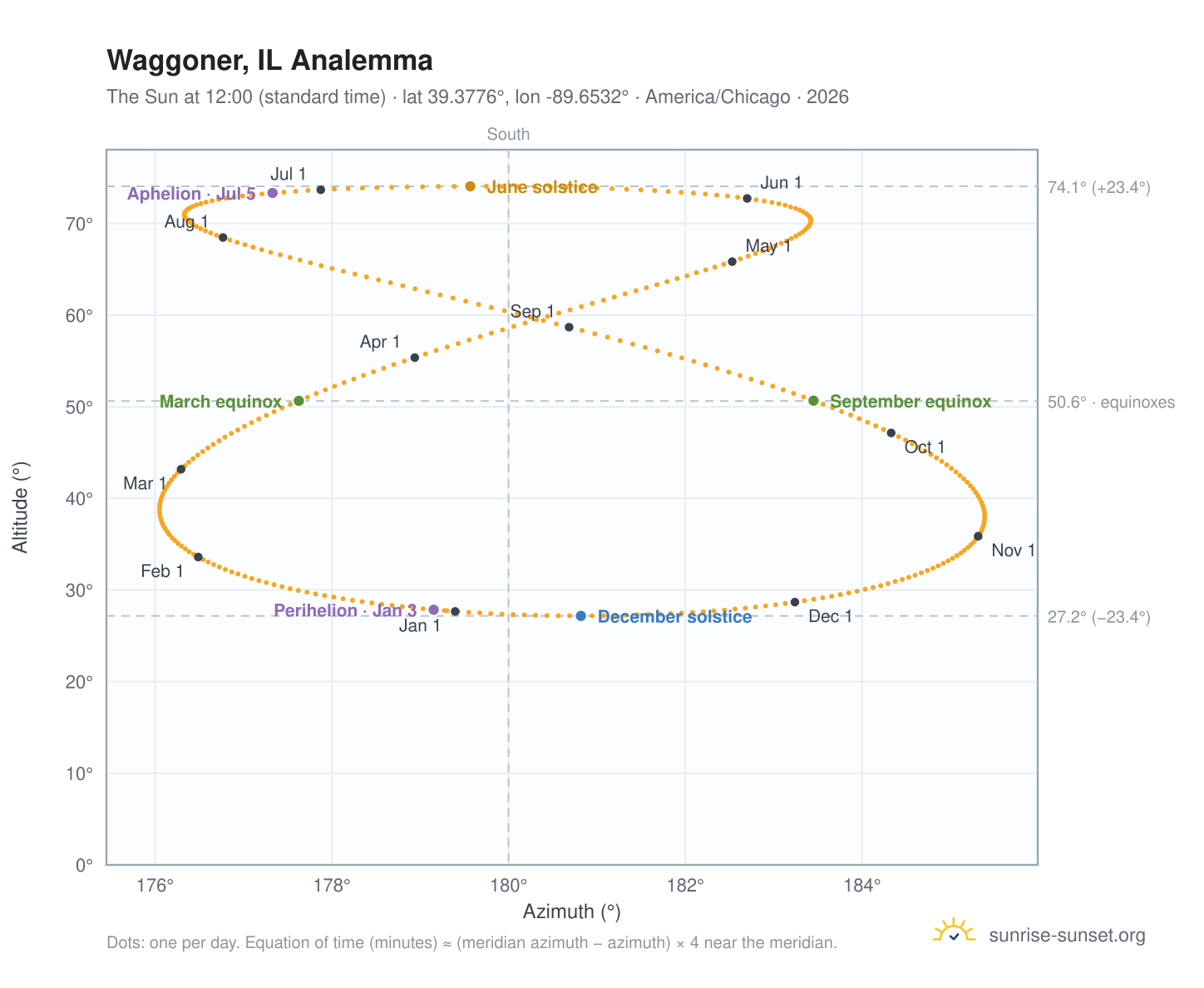 Waggoner, IL analemma chart: the Sun at 12:00 (standard time) through the year