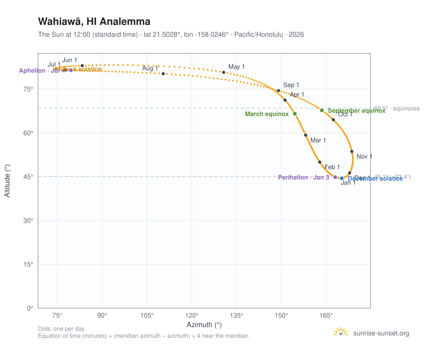 Wahiawā, HI analemma chart: the Sun at 12:00 (standard time) through the year