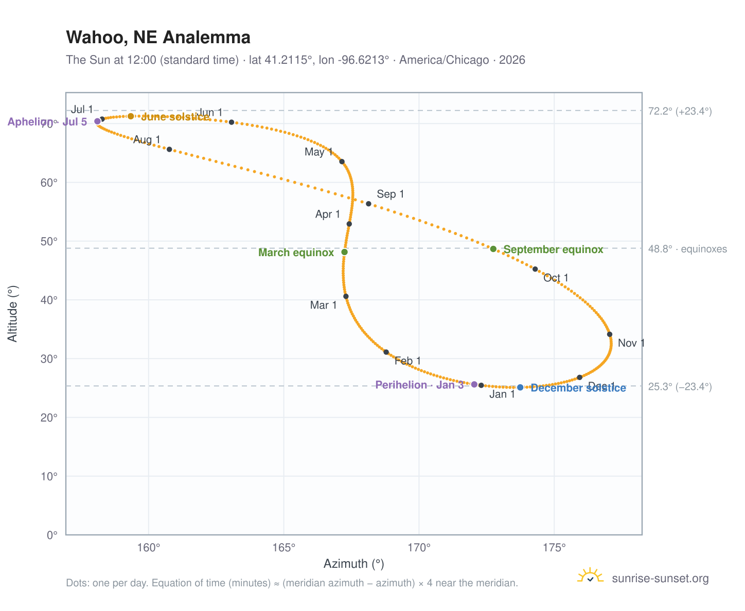 Wahoo, NE analemma chart: the Sun at 12:00 (standard time) through the year