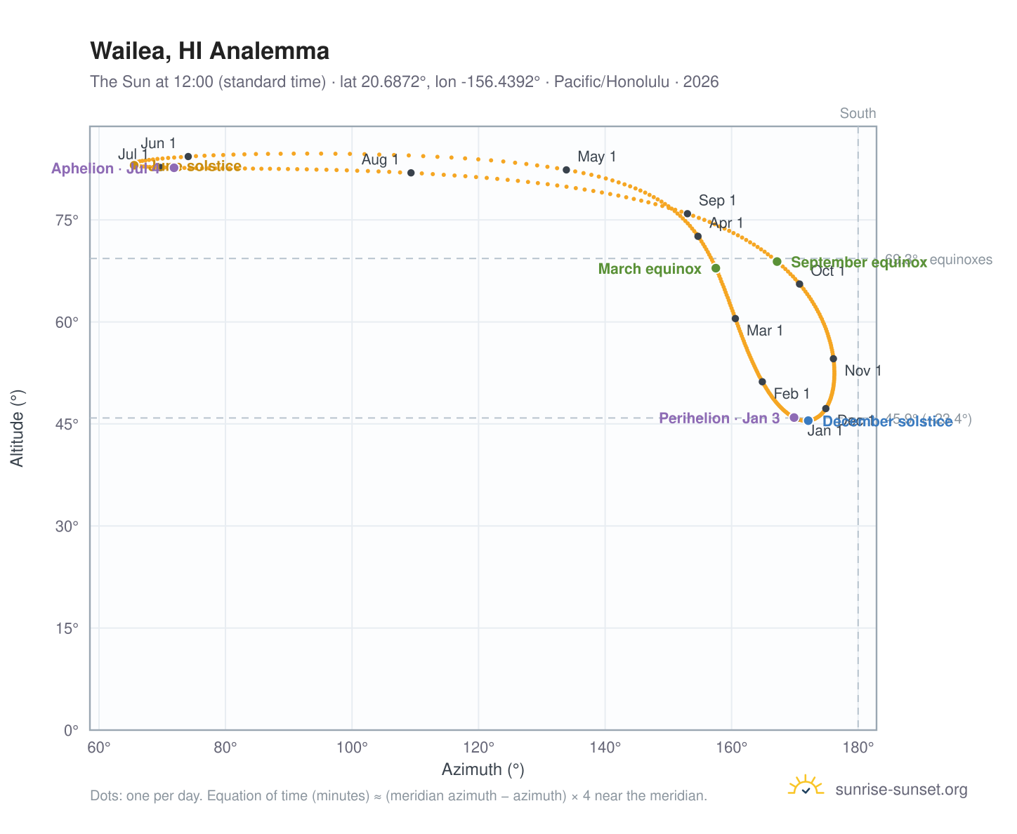 Wailea, HI analemma chart: the Sun at 12:00 (standard time) through the year