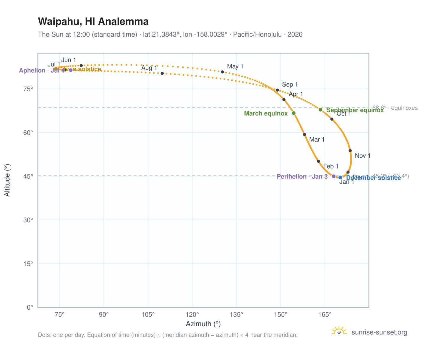 Waipahu, HI analemma chart: the Sun at 12:00 (standard time) through the year