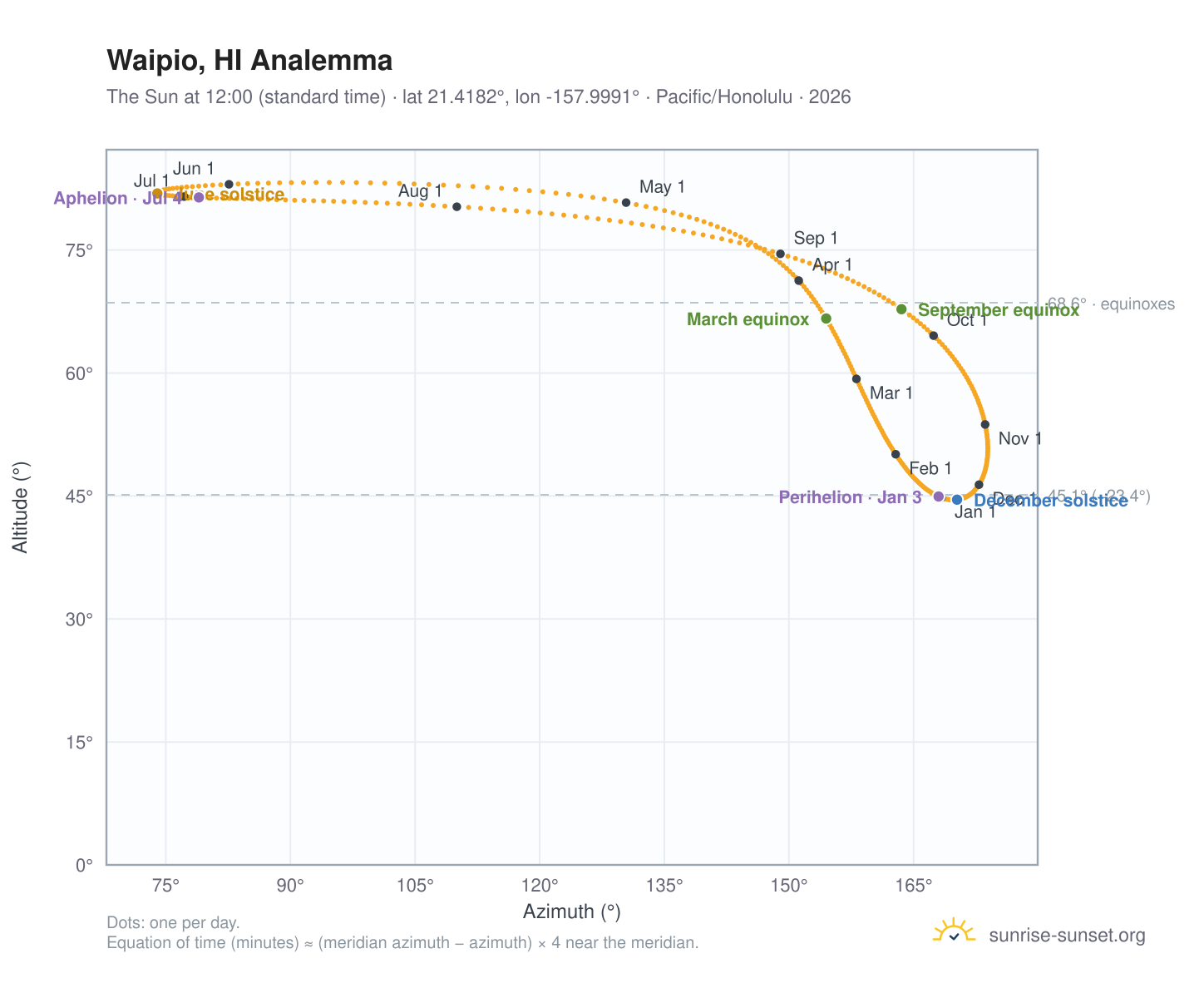 Waipio, HI analemma chart: the Sun at 12:00 (standard time) through the year