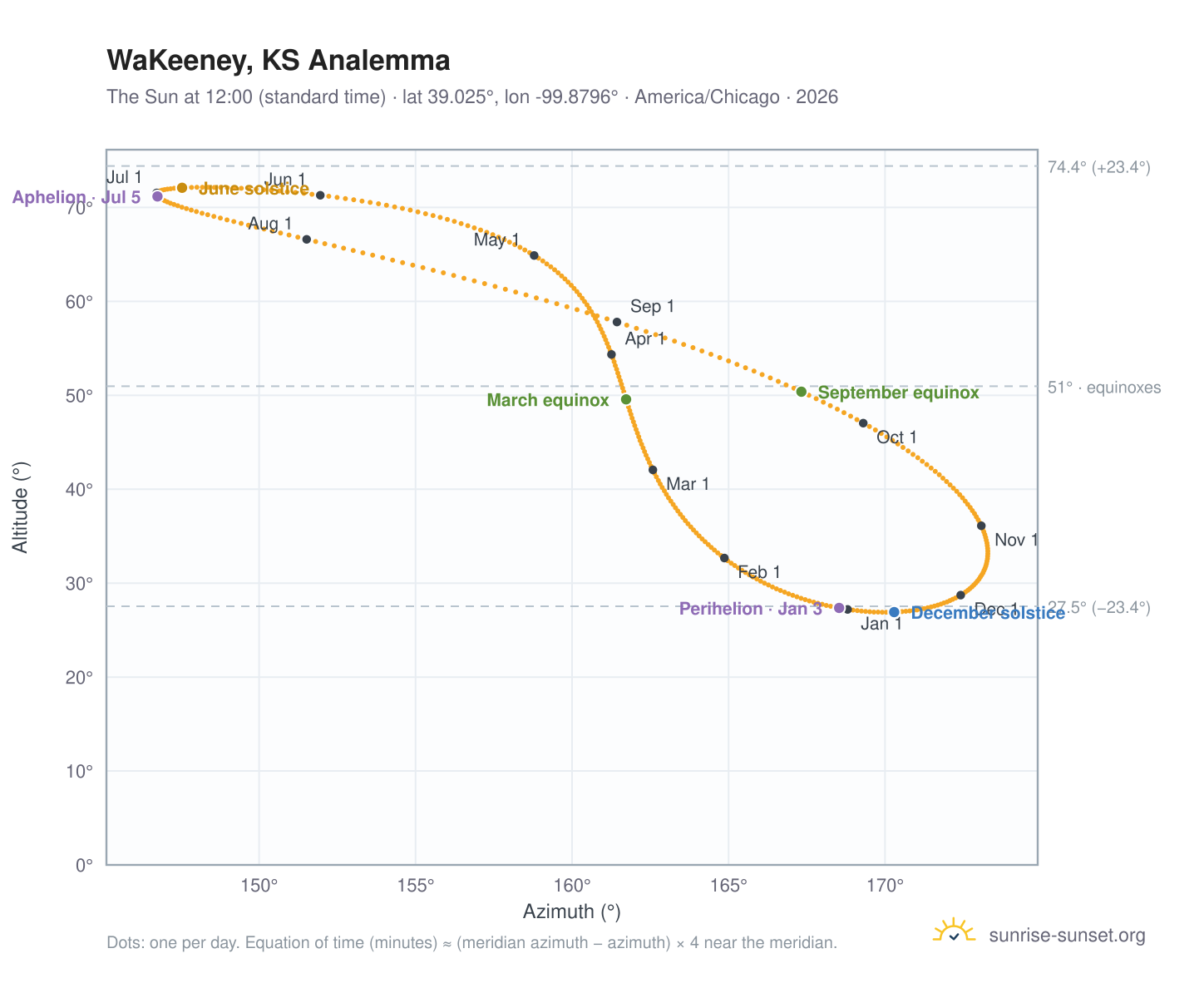 WaKeeney, KS analemma chart: the Sun at 12:00 (standard time) through the year