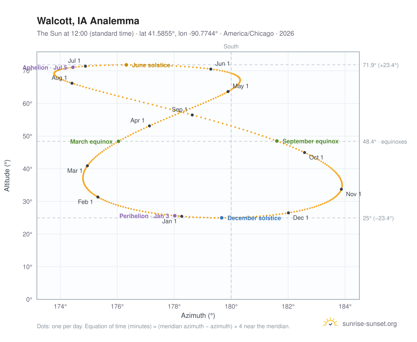 Walcott, IA analemma chart: the Sun at 12:00 (standard time) through the year