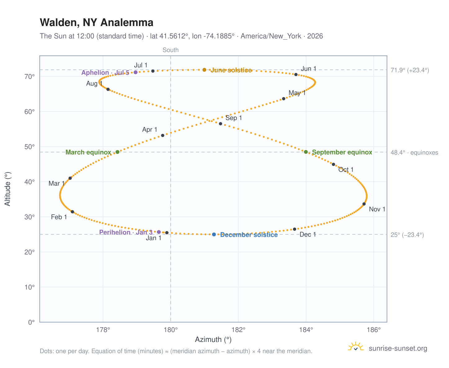 Walden, NY analemma chart: the Sun at 12:00 (standard time) through the year