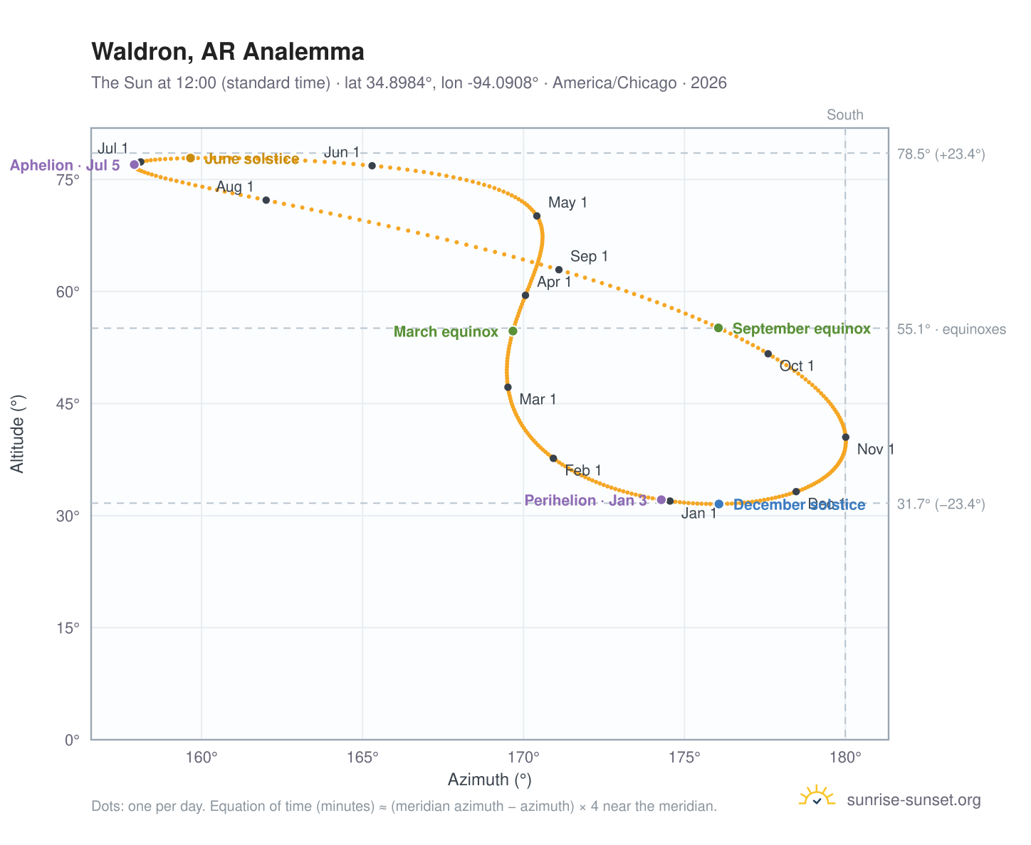 Waldron, AR analemma chart: the Sun at 12:00 (standard time) through the year