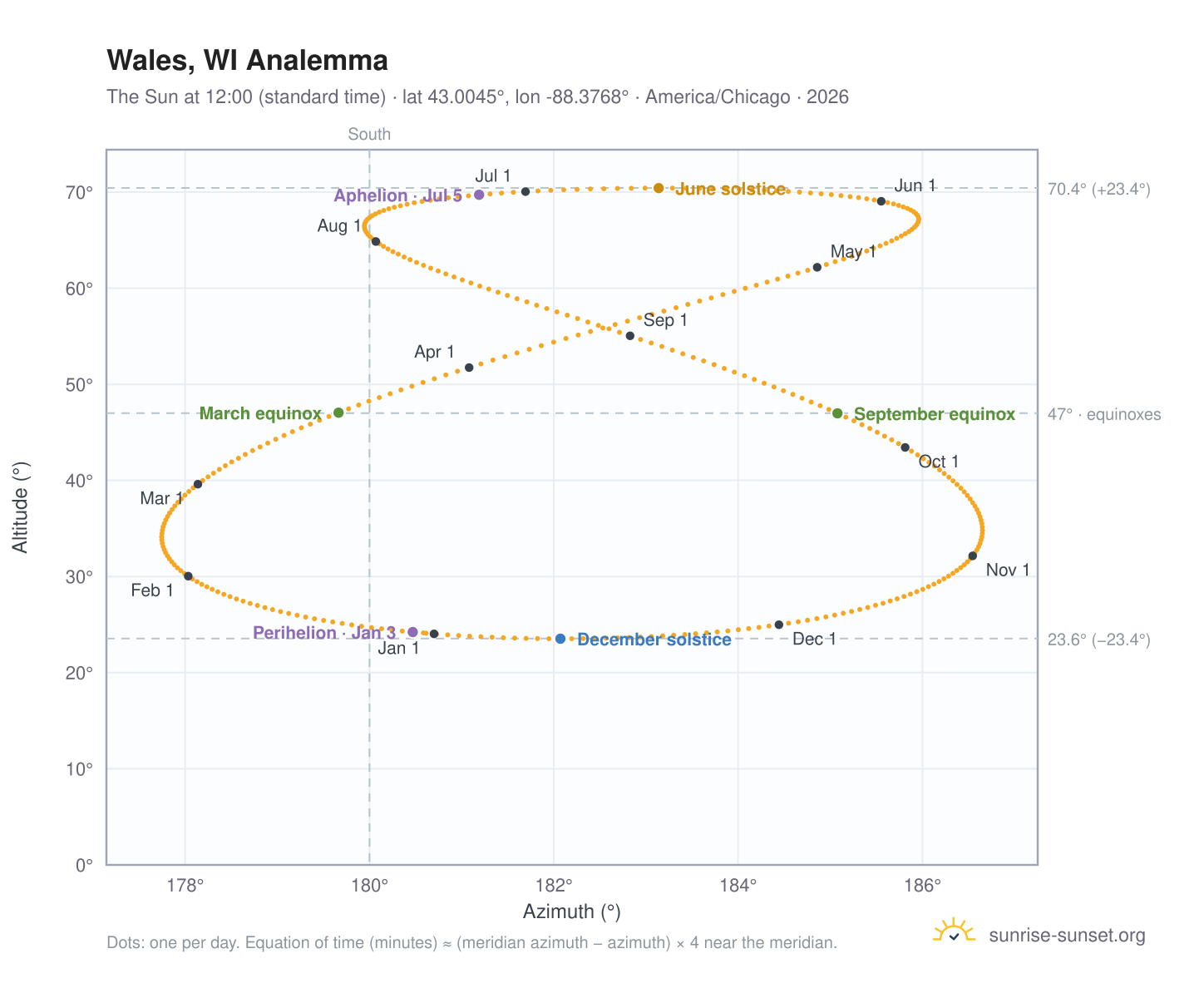 Wales, WI analemma chart: the Sun at 12:00 (standard time) through the year