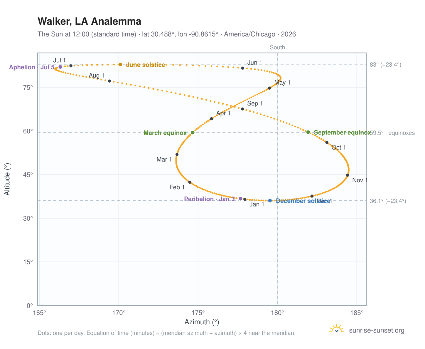 Walker, LA analemma chart: the Sun at 12:00 (standard time) through the year