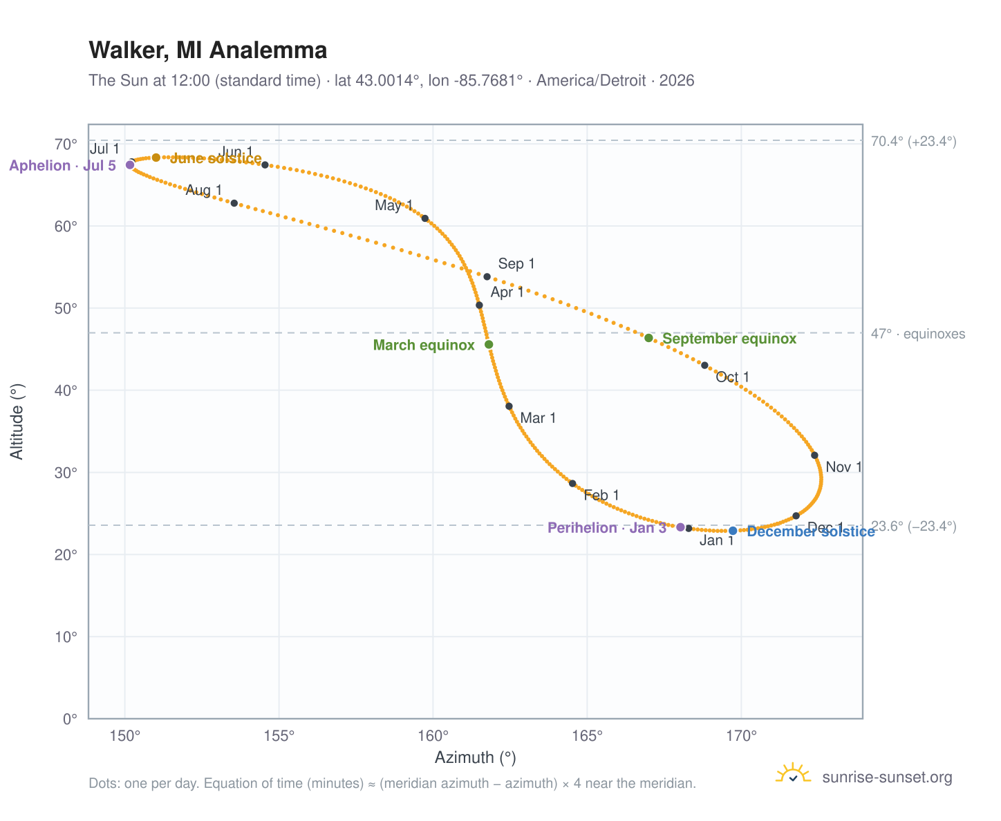 Walker, MI analemma chart: the Sun at 12:00 (standard time) through the year