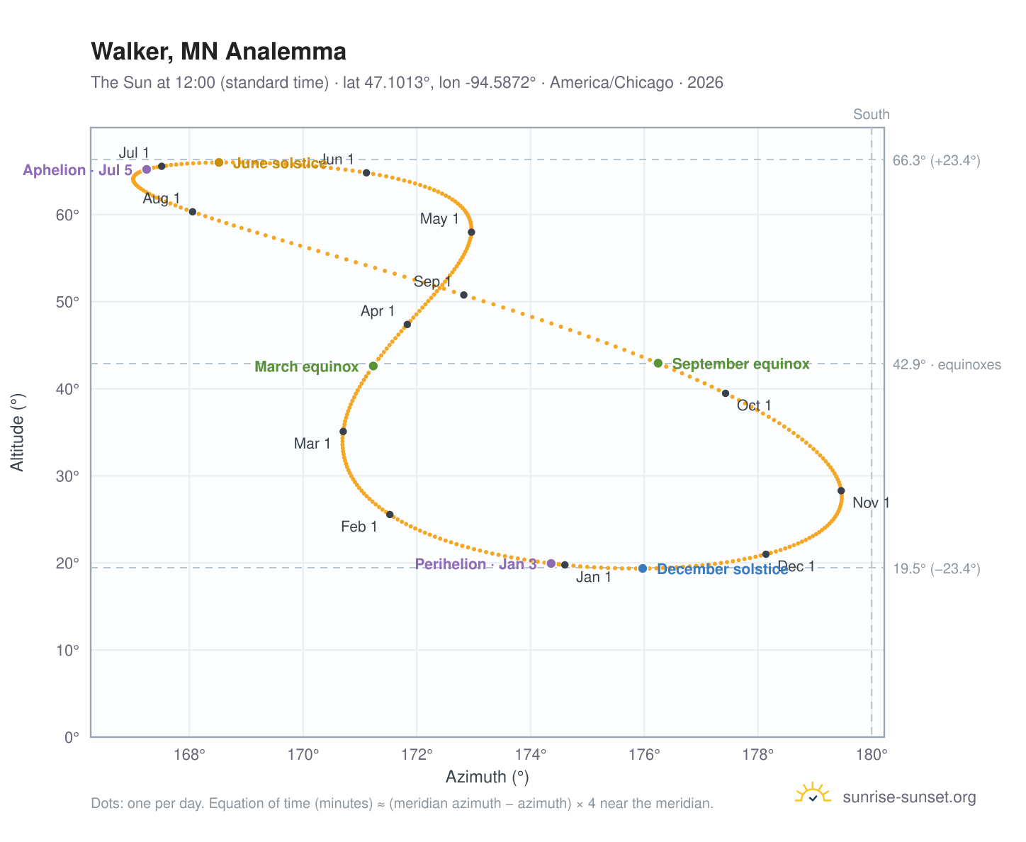 Walker, MN analemma chart: the Sun at 12:00 (standard time) through the year