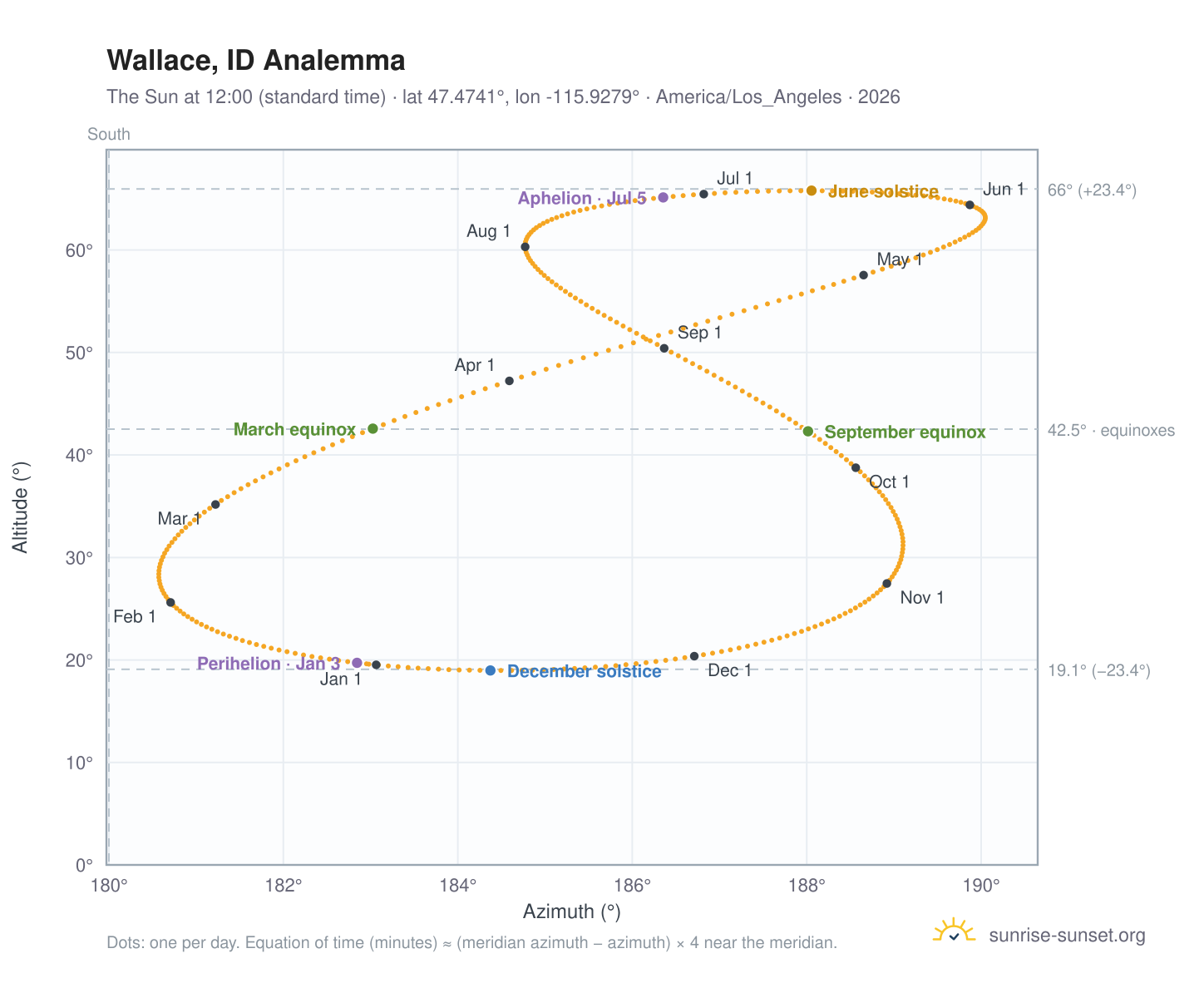 Wallace, ID analemma chart: the Sun at 12:00 (standard time) through the year
