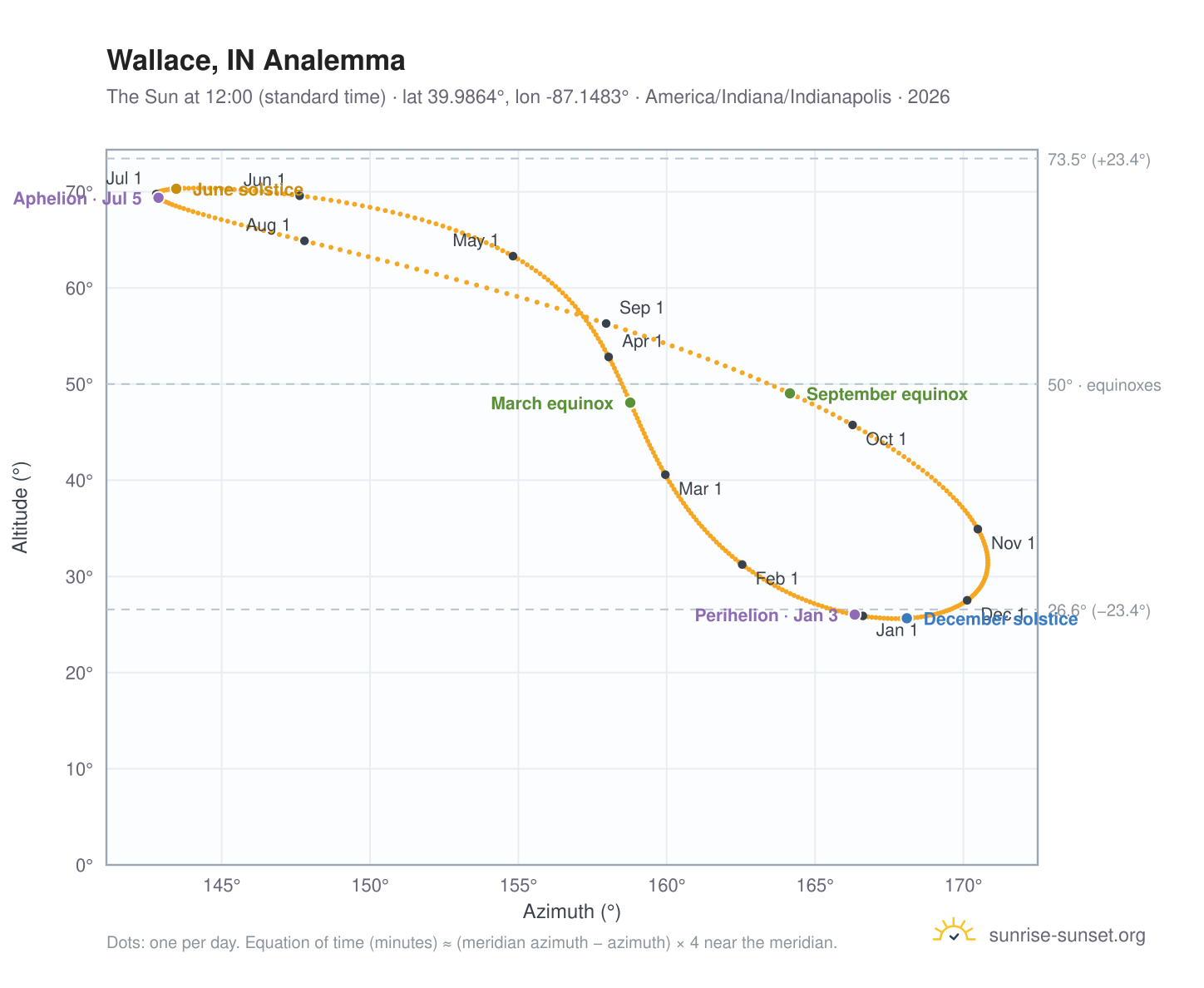 Wallace, IN analemma chart: the Sun at 12:00 (standard time) through the year