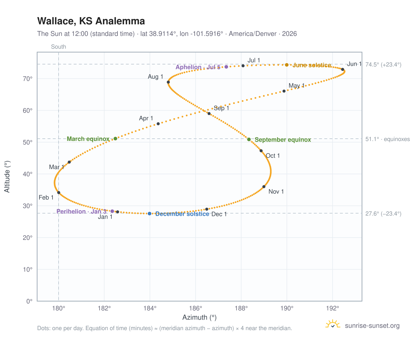 Wallace, KS analemma chart: the Sun at 12:00 (standard time) through the year