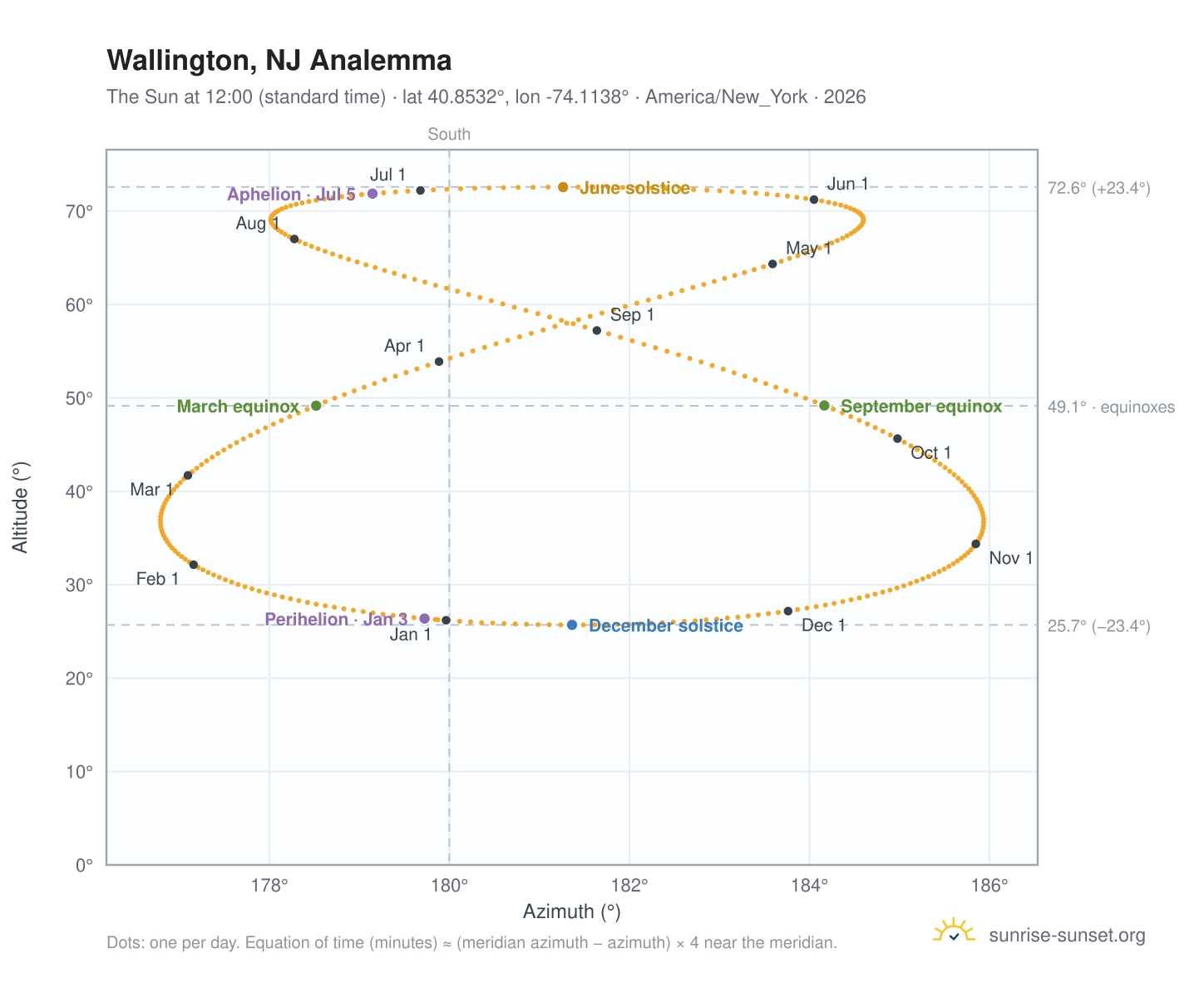 Wallington, NJ analemma chart: the Sun at 12:00 (standard time) through the year