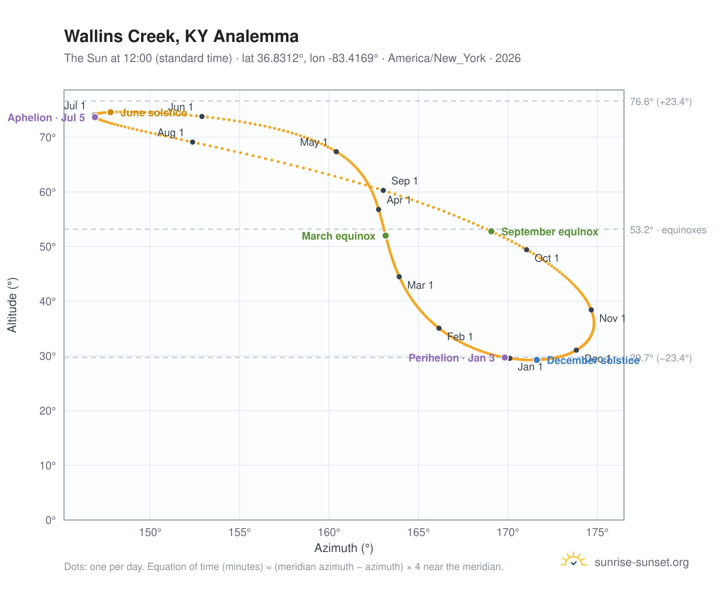 Wallins Creek, KY analemma chart: the Sun at 12:00 (standard time) through the year