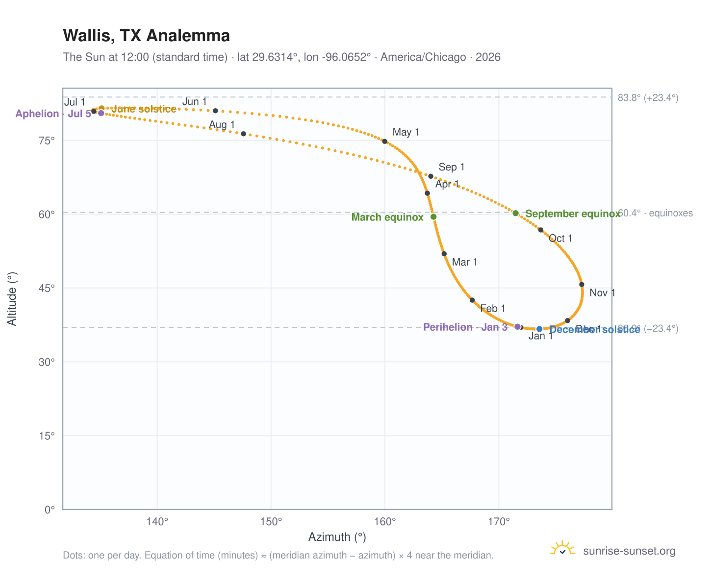 Wallis, TX analemma chart: the Sun at 12:00 (standard time) through the year