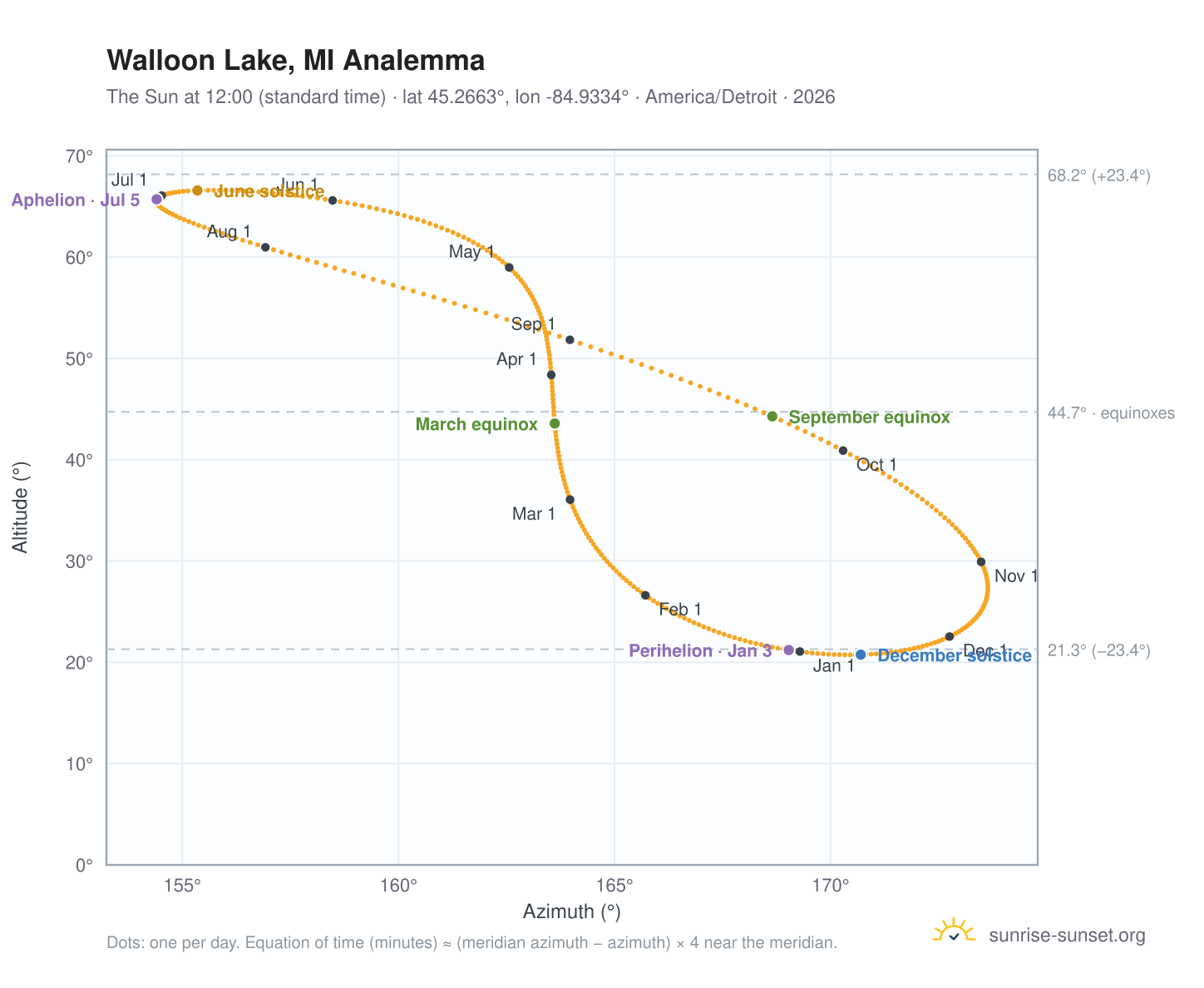 Walloon Lake, MI analemma chart: the Sun at 12:00 (standard time) through the year