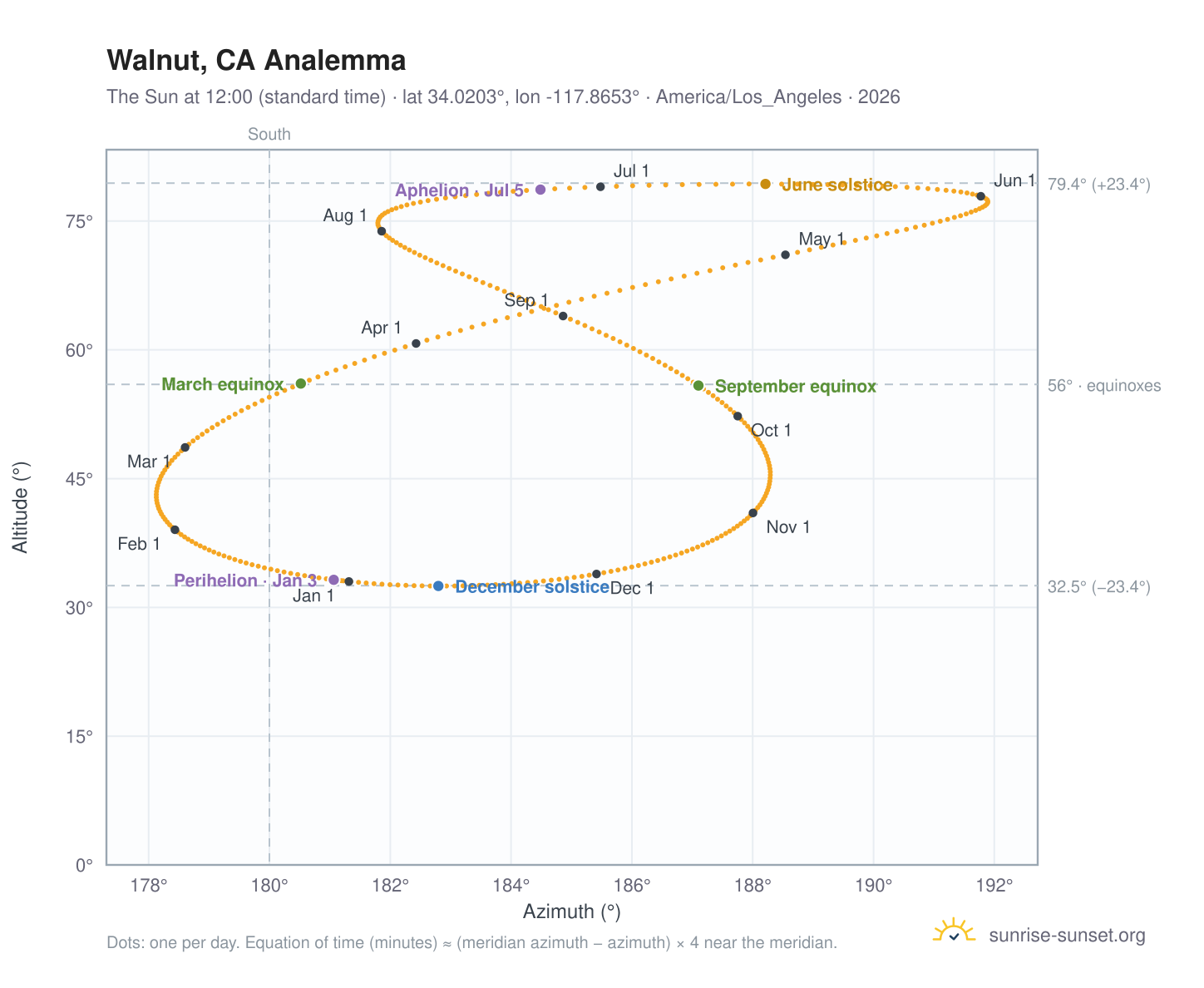 Walnut, CA analemma chart: the Sun at 12:00 (standard time) through the year