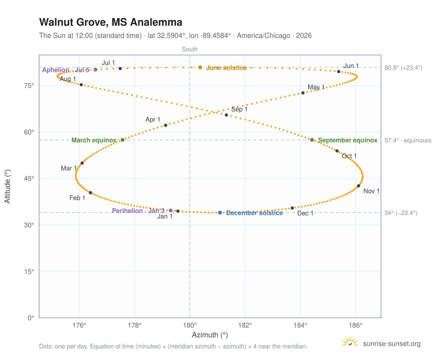Walnut Grove, MS analemma chart: the Sun at 12:00 (standard time) through the year