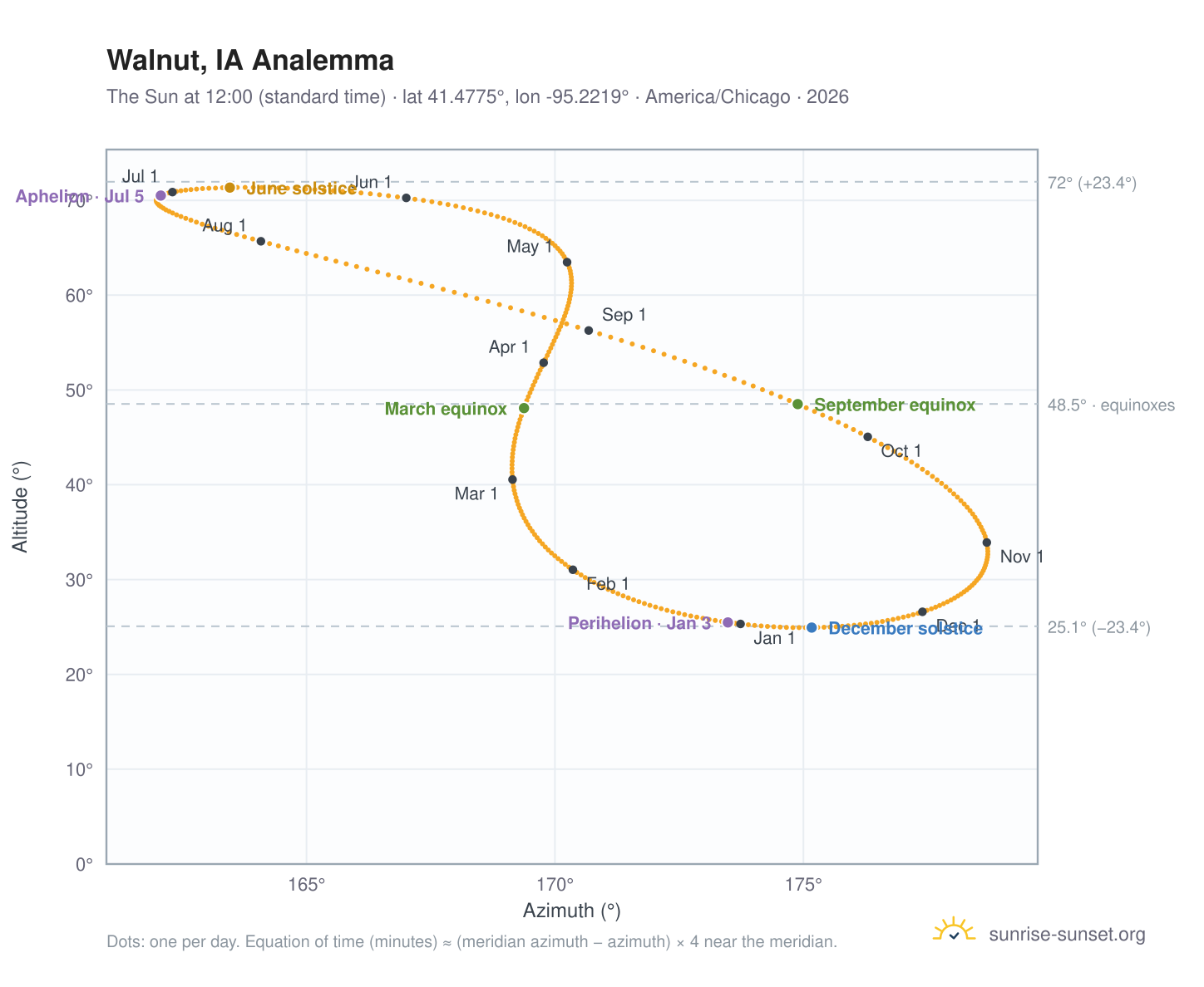 Walnut, IA analemma chart: the Sun at 12:00 (standard time) through the year