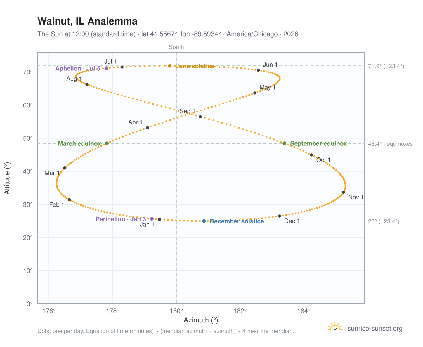 Walnut, IL analemma chart: the Sun at 12:00 (standard time) through the year