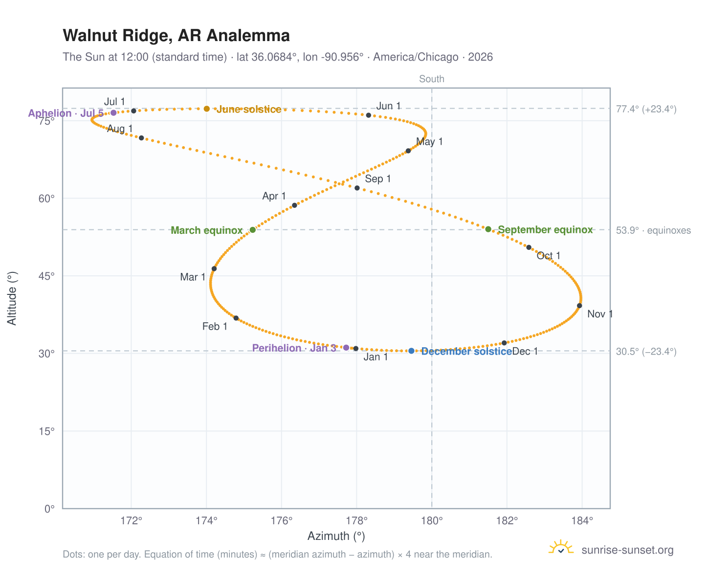 Walnut Ridge, AR analemma chart: the Sun at 12:00 (standard time) through the year