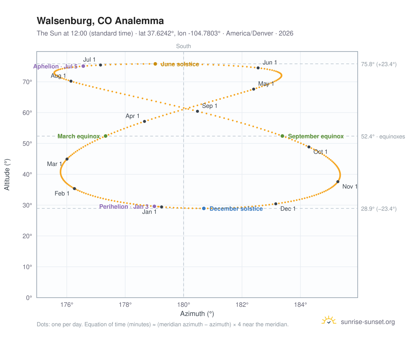 Walsenburg, CO analemma chart: the Sun at 12:00 (standard time) through the year