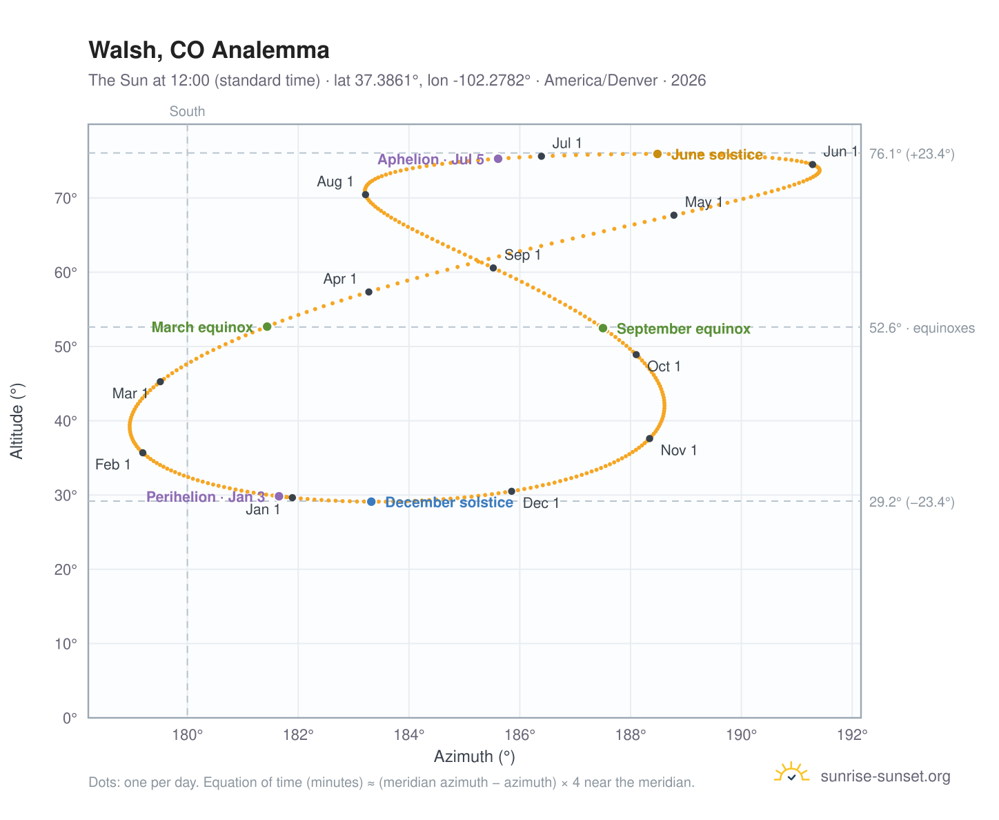 Walsh, CO analemma chart: the Sun at 12:00 (standard time) through the year