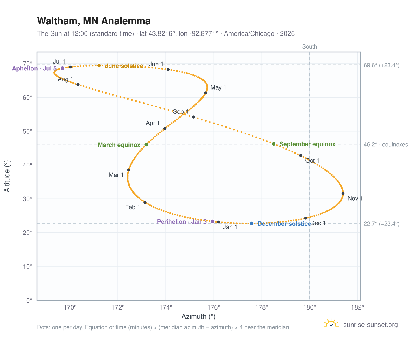 Waltham, MN analemma chart: the Sun at 12:00 (standard time) through the year