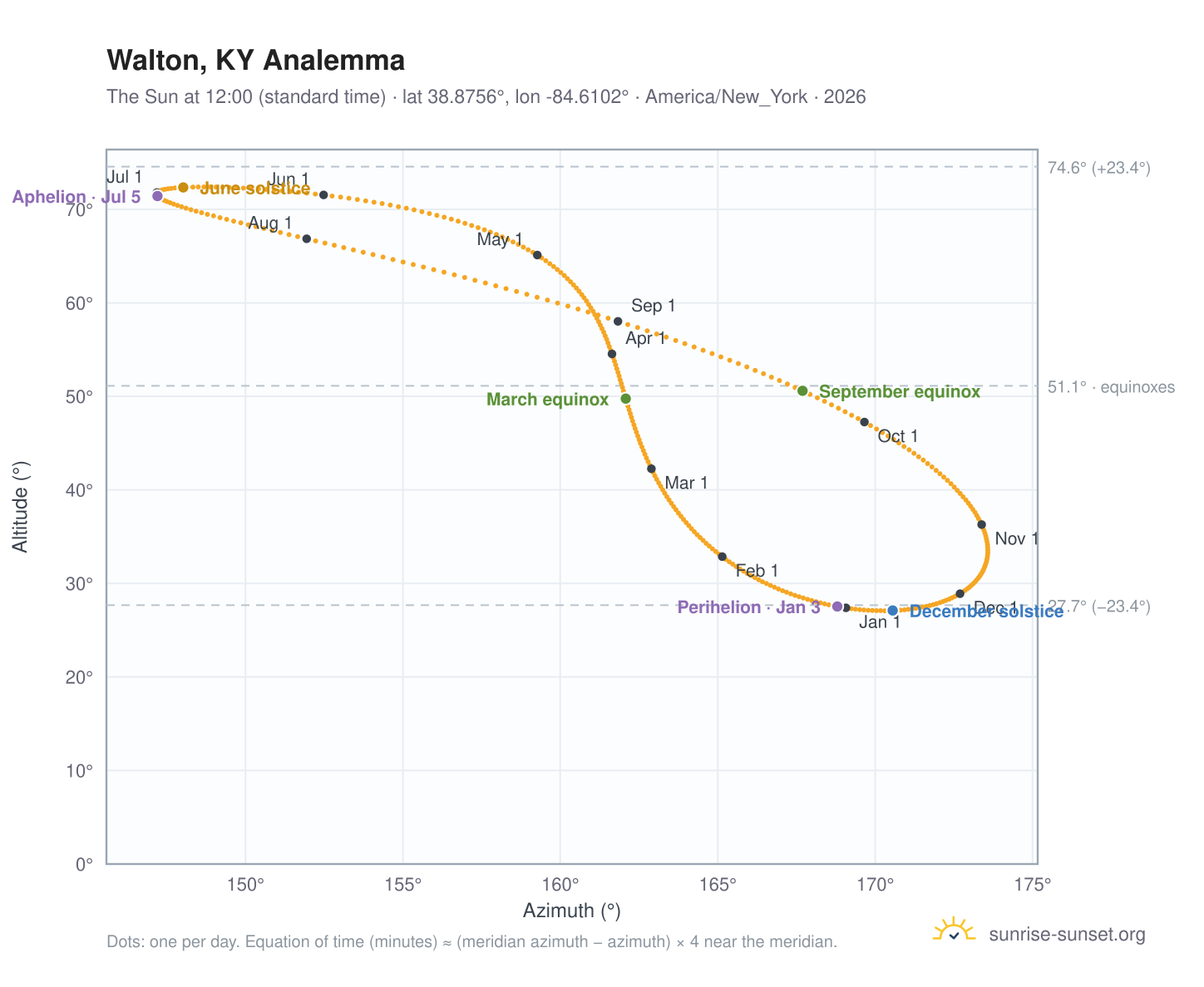Walton, KY analemma chart: the Sun at 12:00 (standard time) through the year
