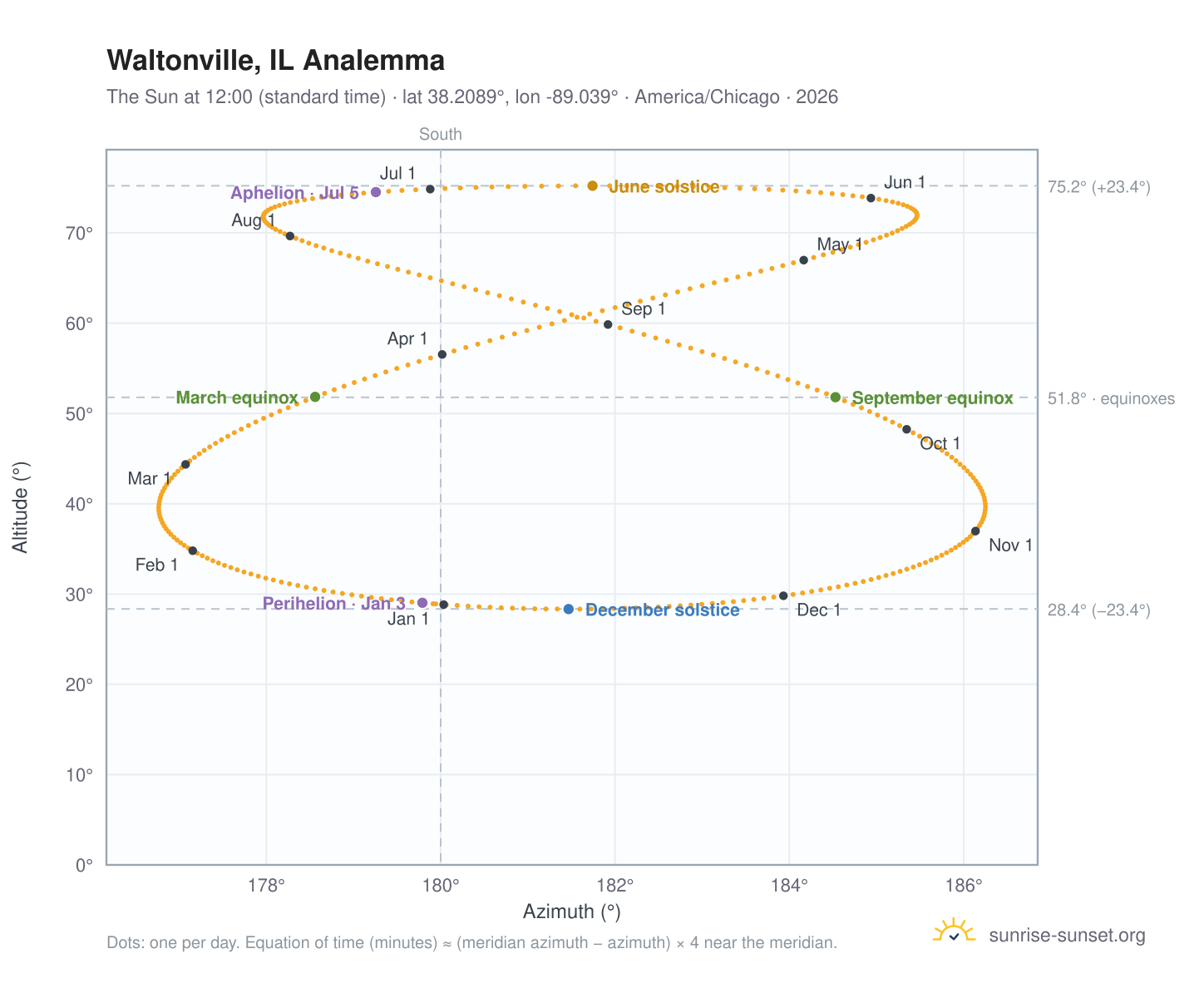 Waltonville, IL analemma chart: the Sun at 12:00 (standard time) through the year