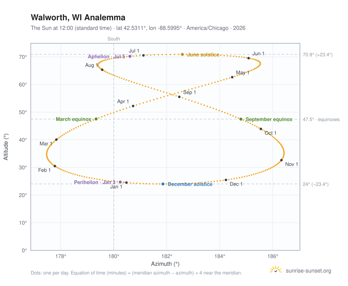 Walworth, WI analemma chart: the Sun at 12:00 (standard time) through the year