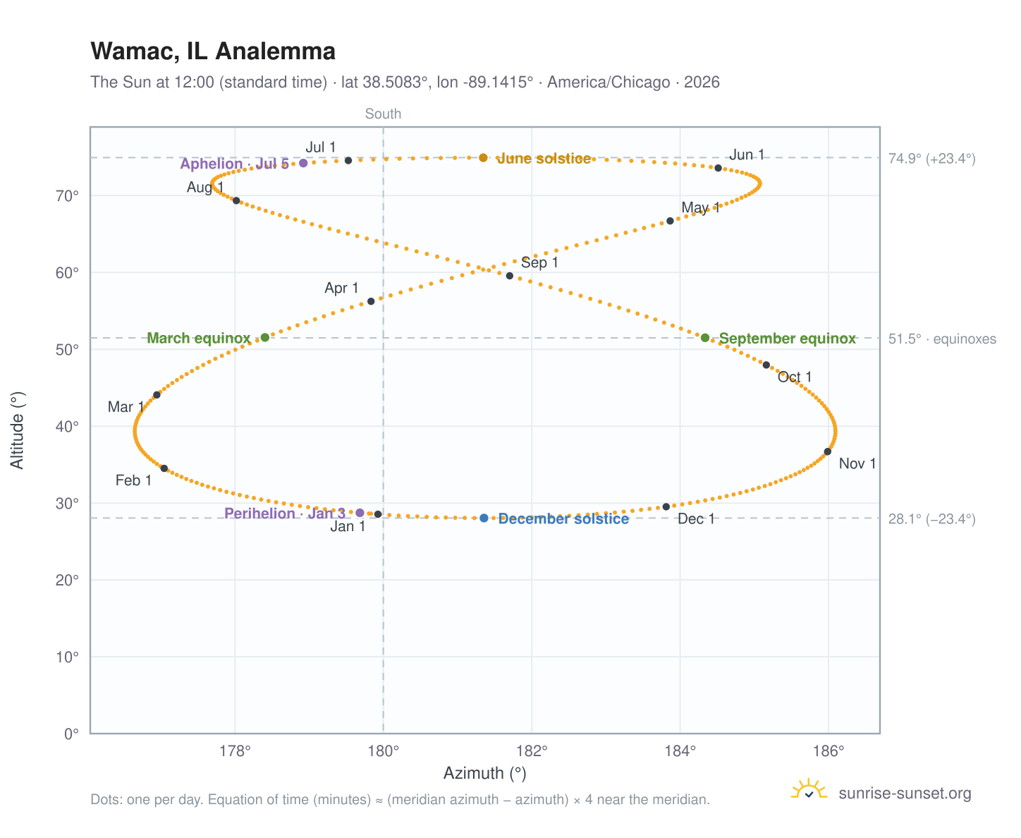 Wamac, IL analemma chart: the Sun at 12:00 (standard time) through the year
