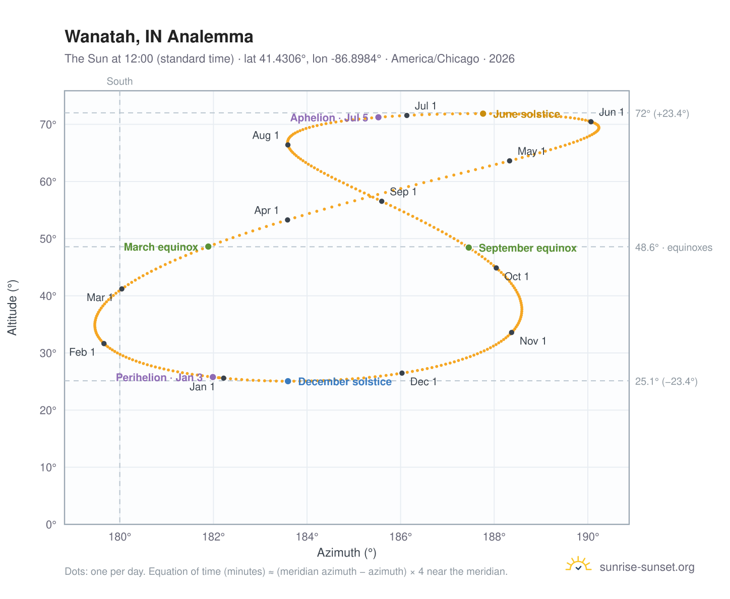 Wanatah, IN analemma chart: the Sun at 12:00 (standard time) through the year