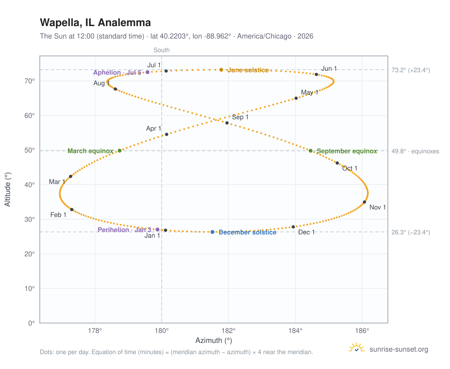 Wapella, IL analemma chart: the Sun at 12:00 (standard time) through the year