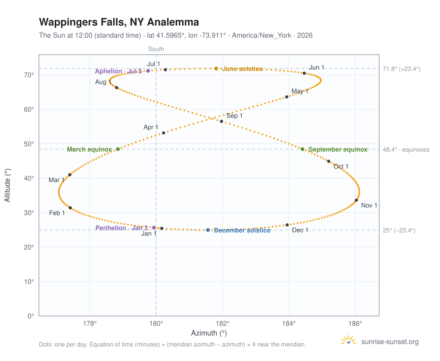 Wappingers Falls, NY analemma chart: the Sun at 12:00 (standard time) through the year