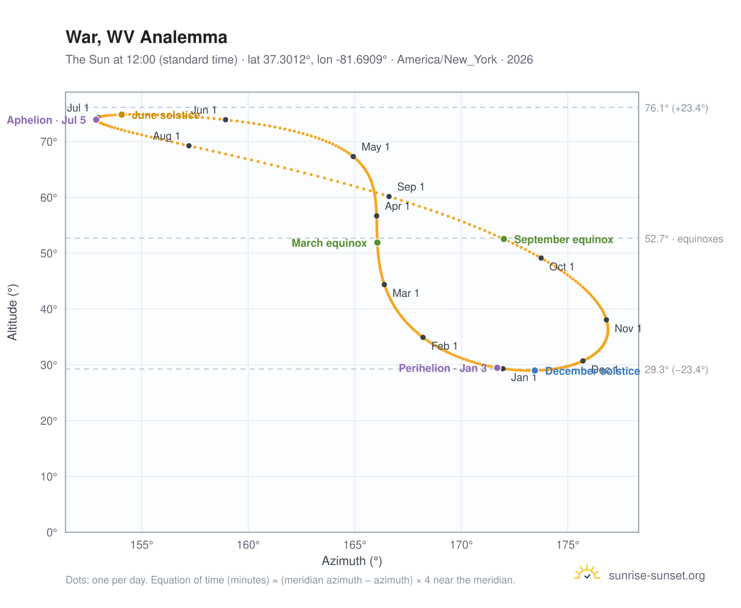 War, WV analemma chart: the Sun at 12:00 (standard time) through the year