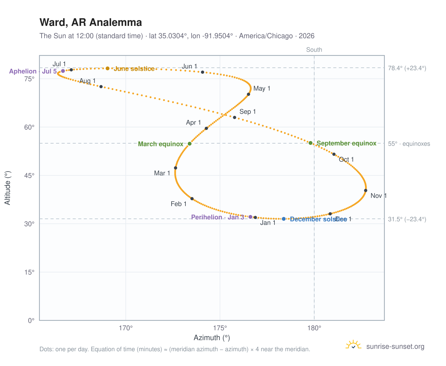 Ward, AR analemma chart: the Sun at 12:00 (standard time) through the year