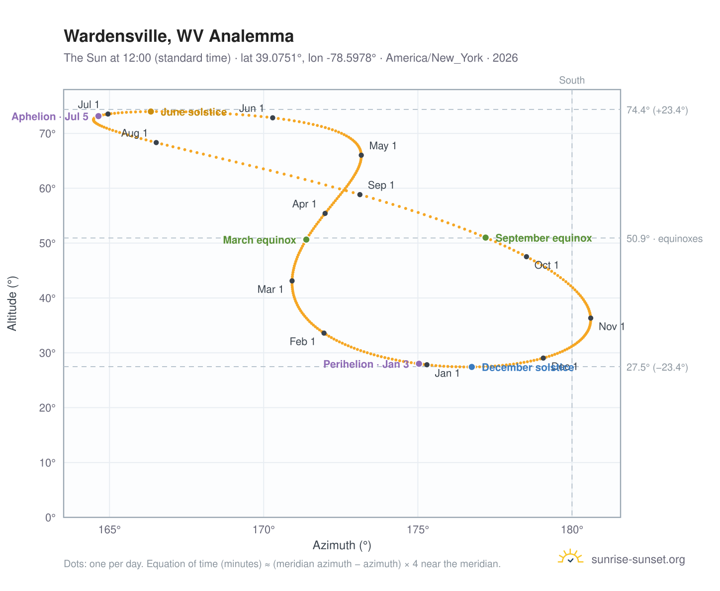 Wardensville, WV analemma chart: the Sun at 12:00 (standard time) through the year
