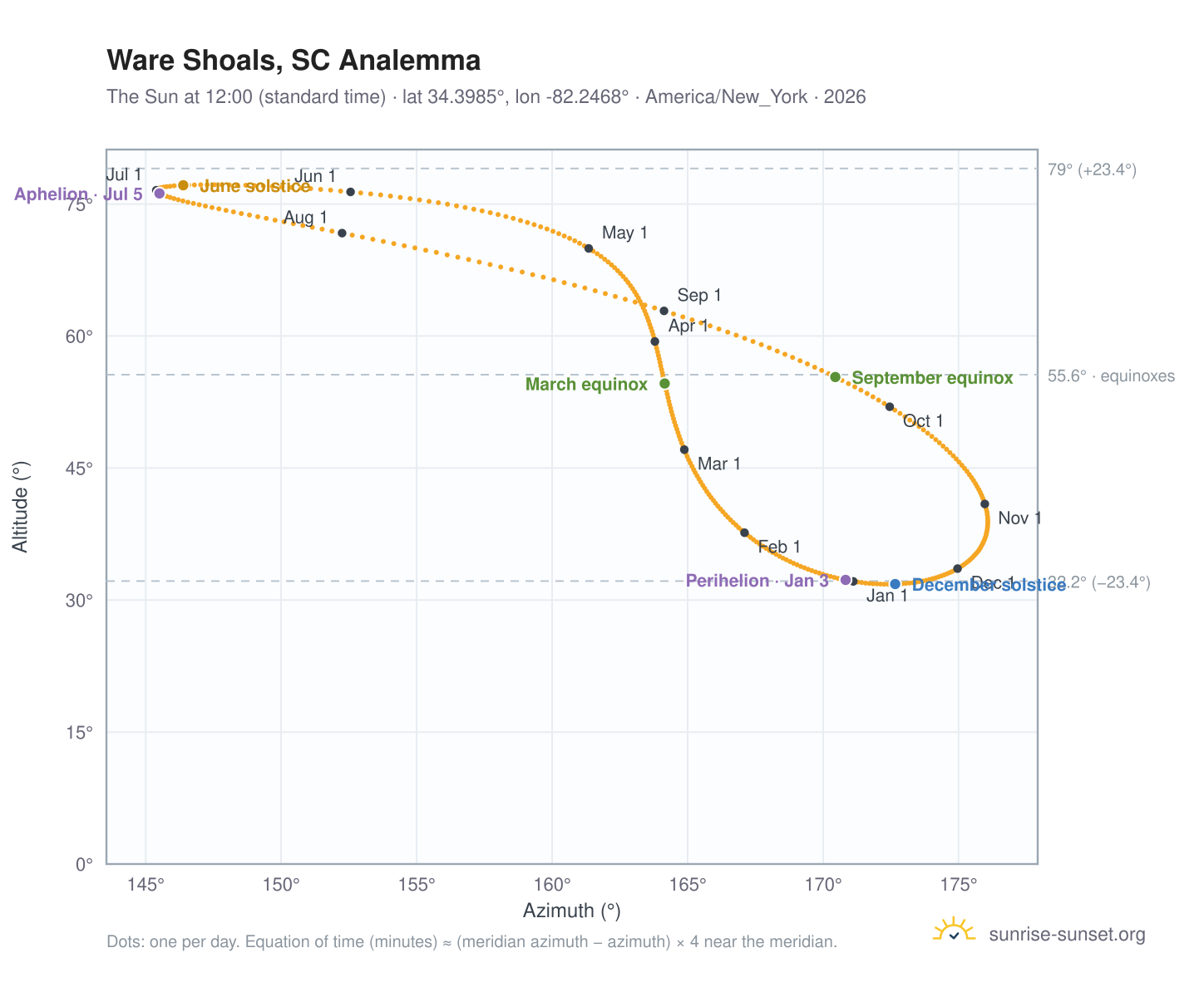 Ware Shoals, SC analemma chart: the Sun at 12:00 (standard time) through the year
