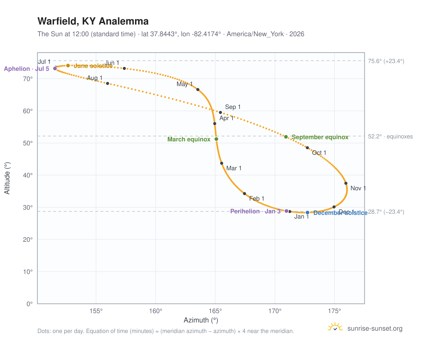 Warfield, KY analemma chart: the Sun at 12:00 (standard time) through the year