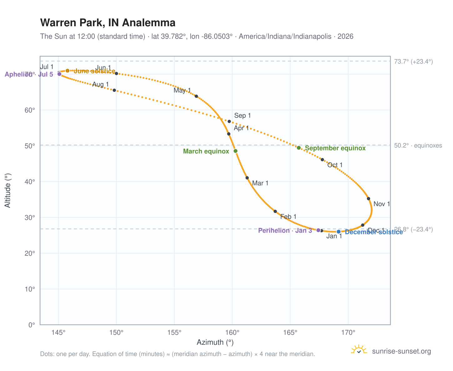 Warren Park, IN analemma chart: the Sun at 12:00 (standard time) through the year