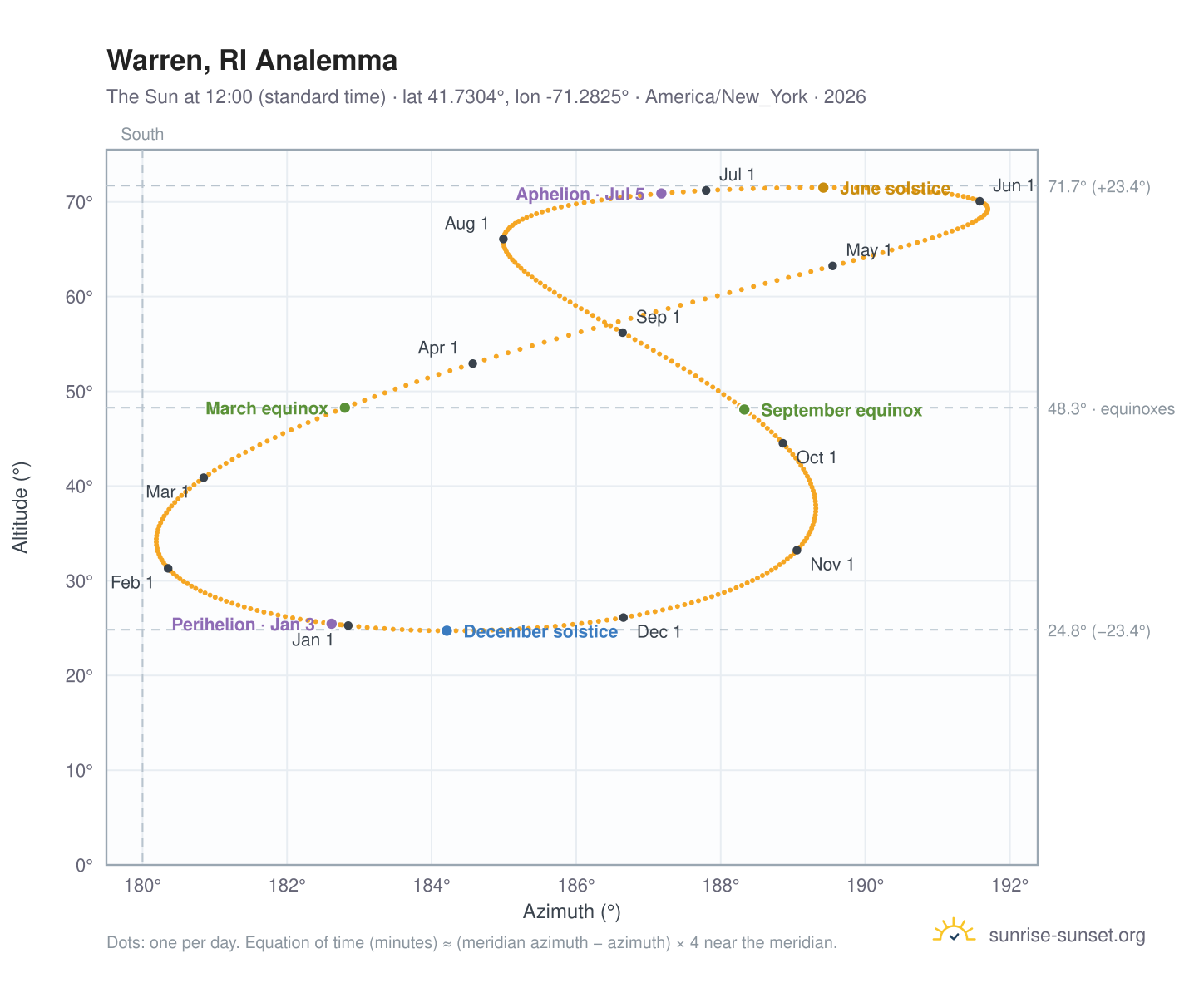 Warren, RI analemma chart: the Sun at 12:00 (standard time) through the year
