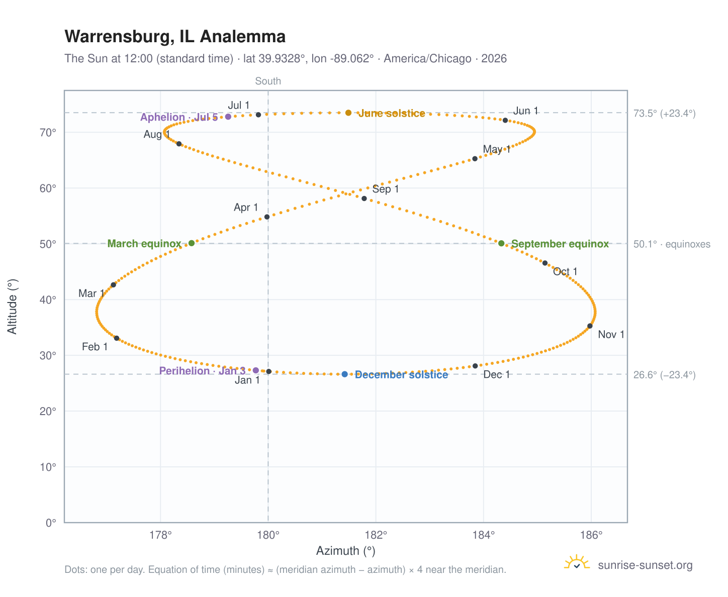 Warrensburg, IL analemma chart: the Sun at 12:00 (standard time) through the year